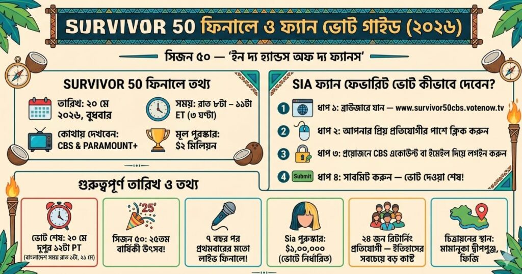 Survivor 50 ফিনালে কবে ফ্যান ভোট কীভাবে দেবেন