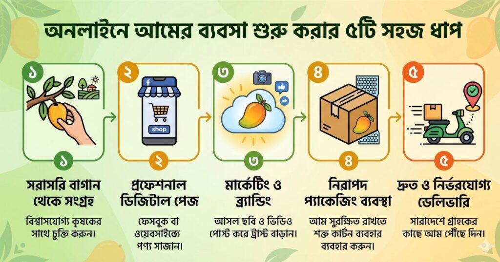 অনলাইনে আমের ব্যবসা কিভাবে করব