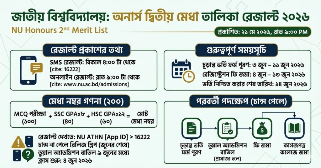 অনার্স দ্বিতীয় মেধা তালিকা রেজাল্ট ২০২৬