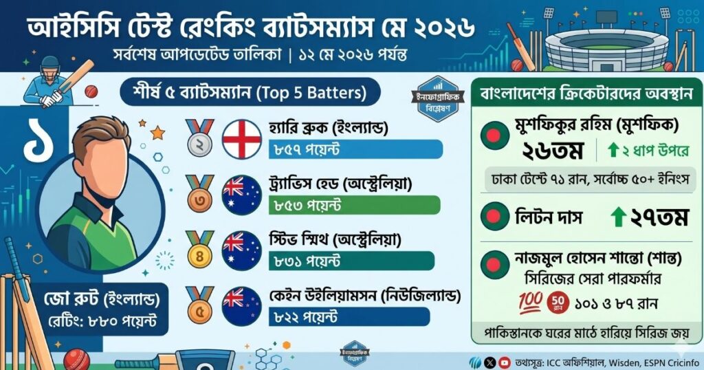 আইসিসি টেস্ট রেংকিং ব্যাটসম্যান মে ২০২৬