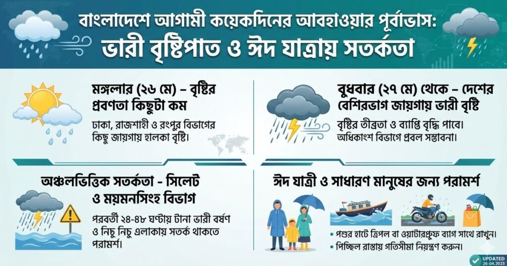 আগামী কয়েকদিনের আবহাওয়ার পূর্বাভাস ভারী বৃষ্টিপাত ও ঈদ যাত্রায় সতর্কতা