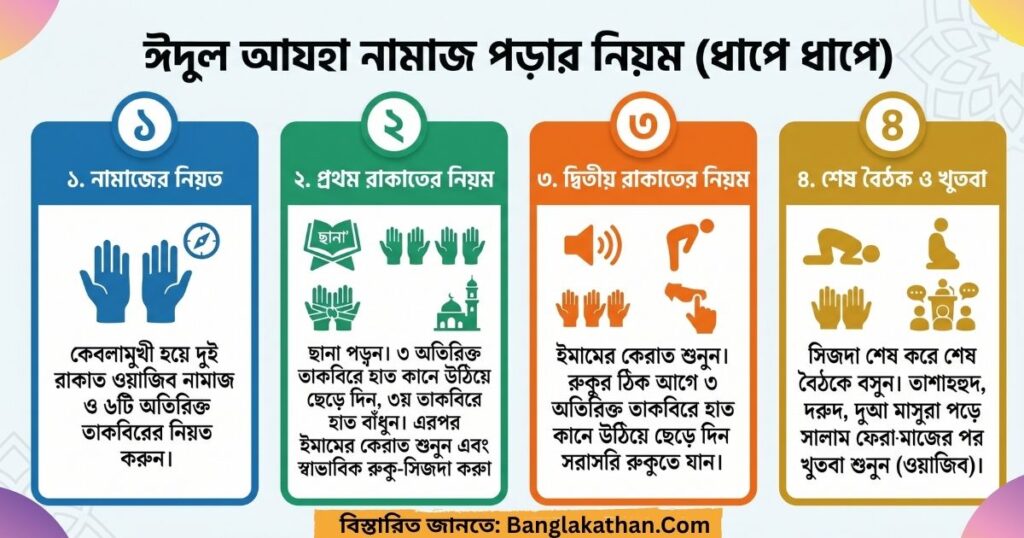 ঈদুল আযহা নামাজ পড়ার নিয়ম