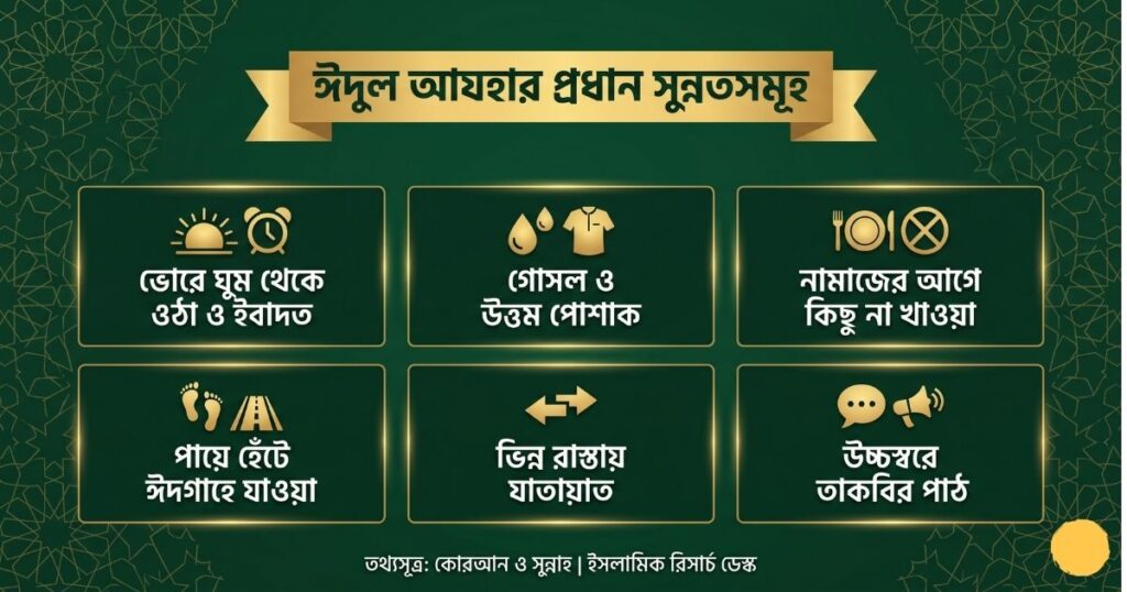 ঈদুল আযহার সুন্নত ও আমল