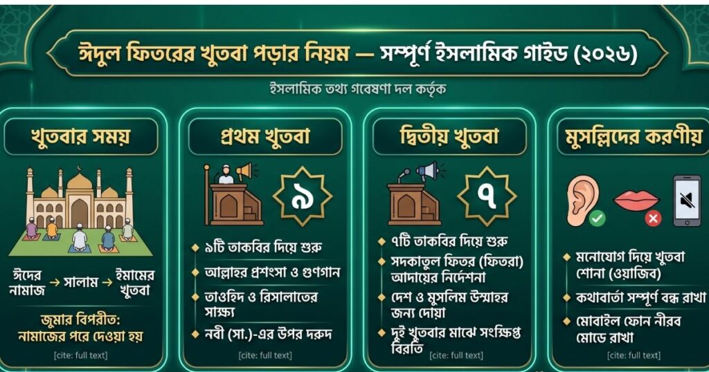 ঈদুল ফিতরের খুতবা পড়ার নিয়ম