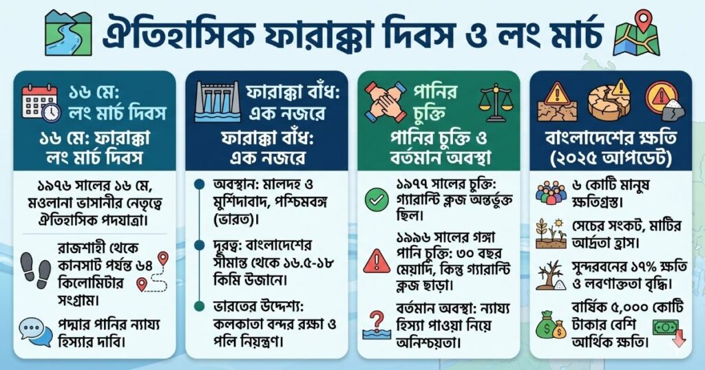 ঐতিহাসিক ফারাক্কা দিবস ও লং মার্চ