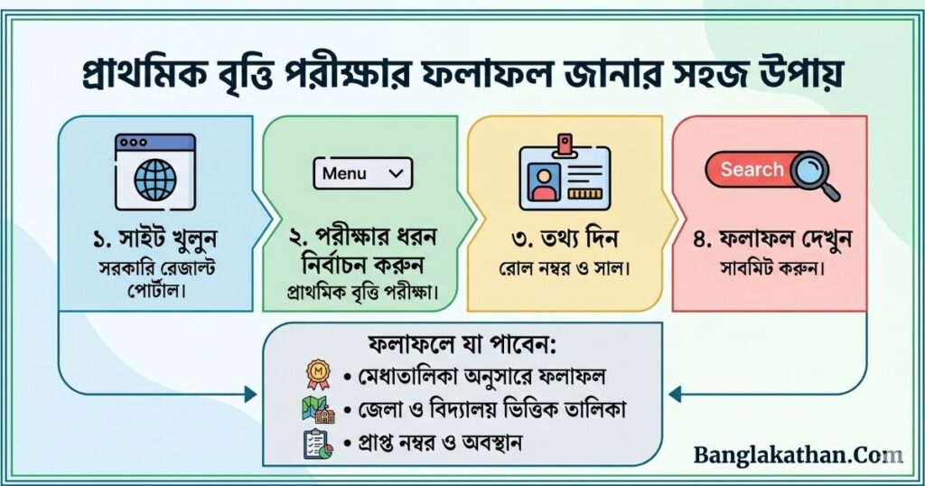 পঞ্চম শ্রেণীর বৃত্তি পরীক্ষার রেজাল্ট ২০২৬