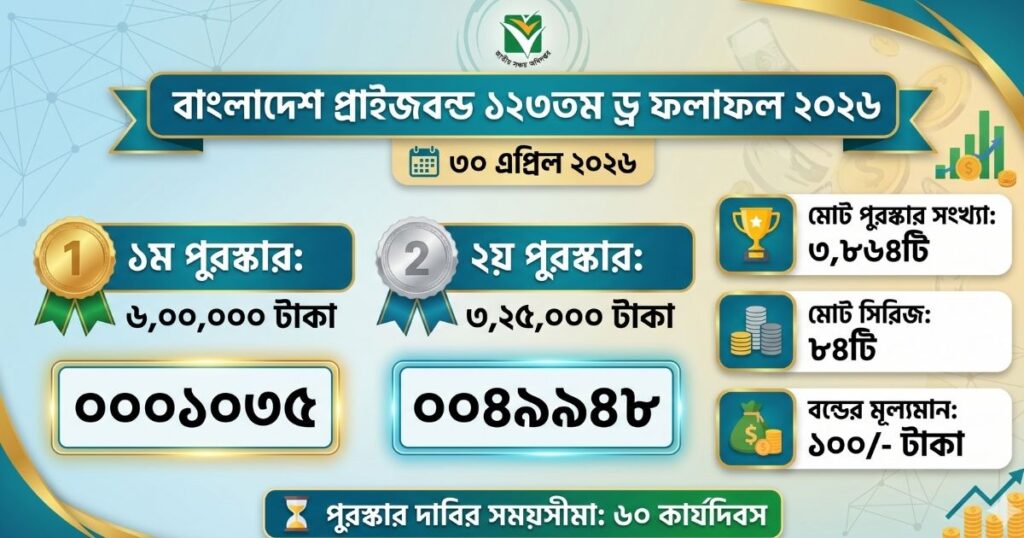 প্রাইজবন্ড ড্র ২০২৬ ১২৩তম ড্র-এর সম্পূর্ণ ফলাফল ও বিজয়ী নম্বর