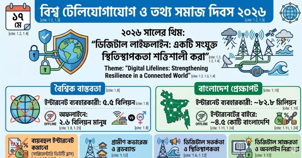 বিশ্ব টেলিযোগাযোগ ও তথ্য সমাজ দিবস ২০২৬