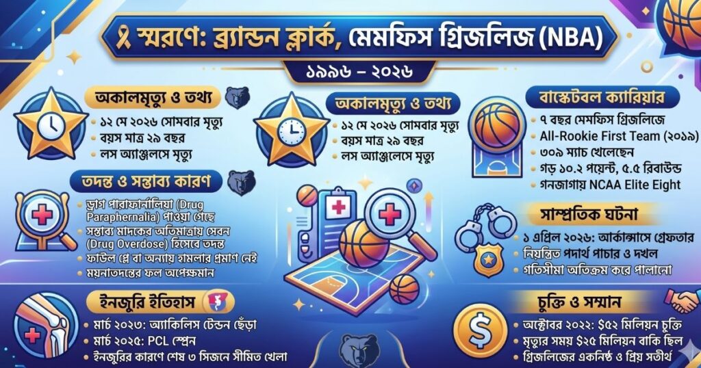 ব্র্যান্ডন ক্লার্ক মেমফিস গ্রিজলিজের NBA স্টার কীভাবে মারা গেলেন