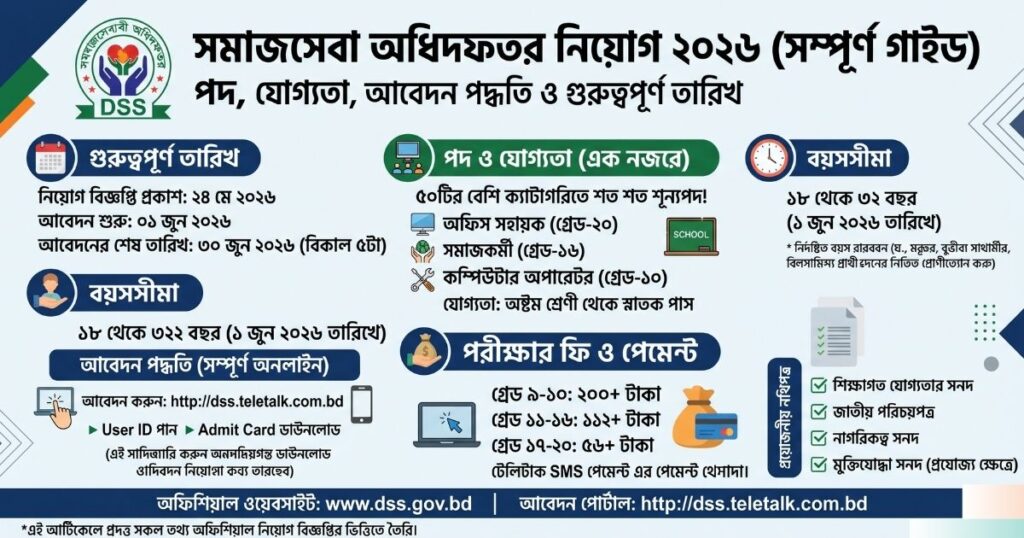সমাজসেবা অধিদফতর নিয়োগ ২০২৬