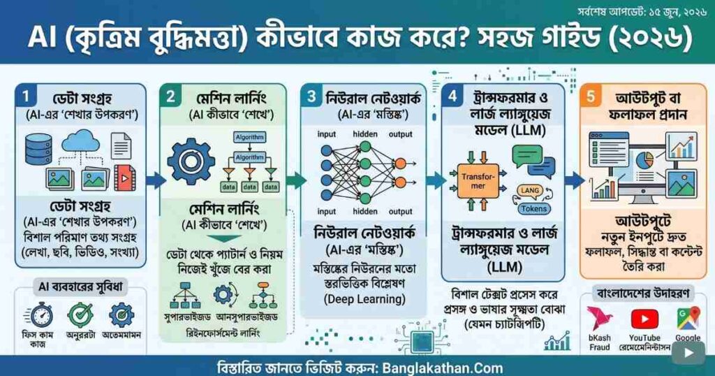AI (কৃত্রিম বুদ্ধিমত্তা) কীভাবে কাজ করে