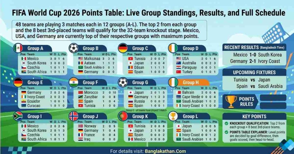 FIFA World Cup 2026 Points Table
