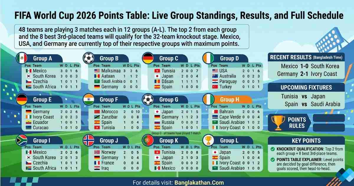FIFA World Cup 2026 Points Table Live Group Standings Results And fifa-world-cup-2026-points-table-live-group-standings-results-and