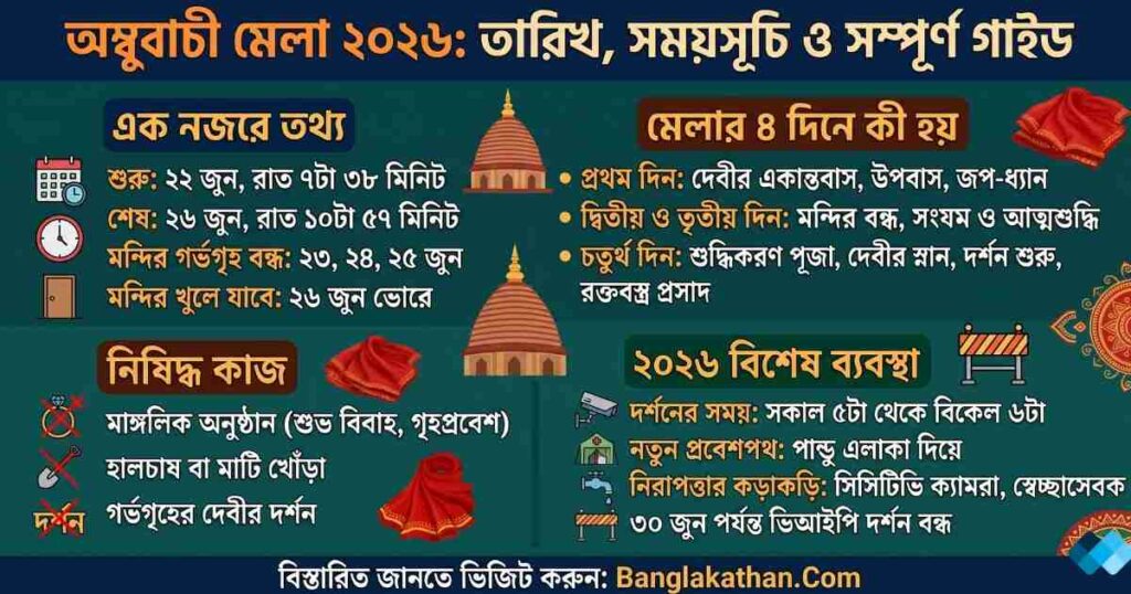 অম্বুবাচী মেলা ২০২৬