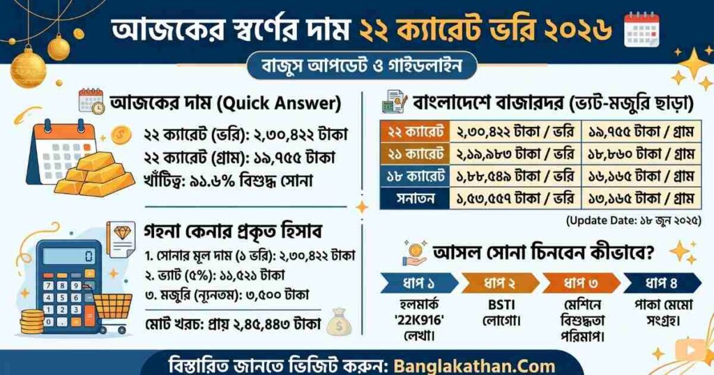 আজকের স্বর্ণের দাম ২২ ক্যারেট ভরি