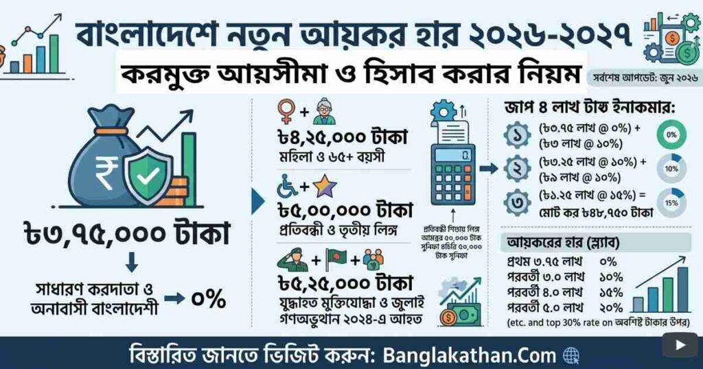 আয়কর হার ২০২৬-২০২৭