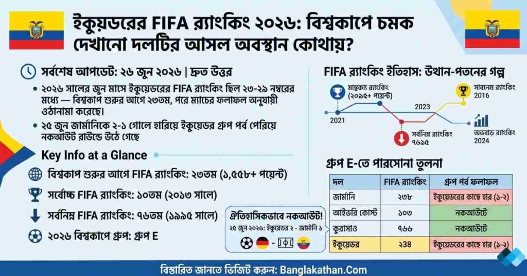 ইকুয়েডরের FIFA র‍্যাংকিং ২০২৬