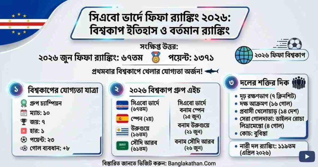 কাবো ভার্দের ফিফা র‍্যাঙ্কিং ২০২৬