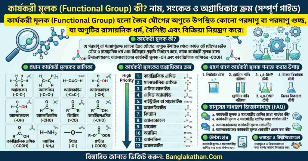 কার্যকরী মূলক কী নাম, সংকেত ও অগ্রাধিকার ক্রম