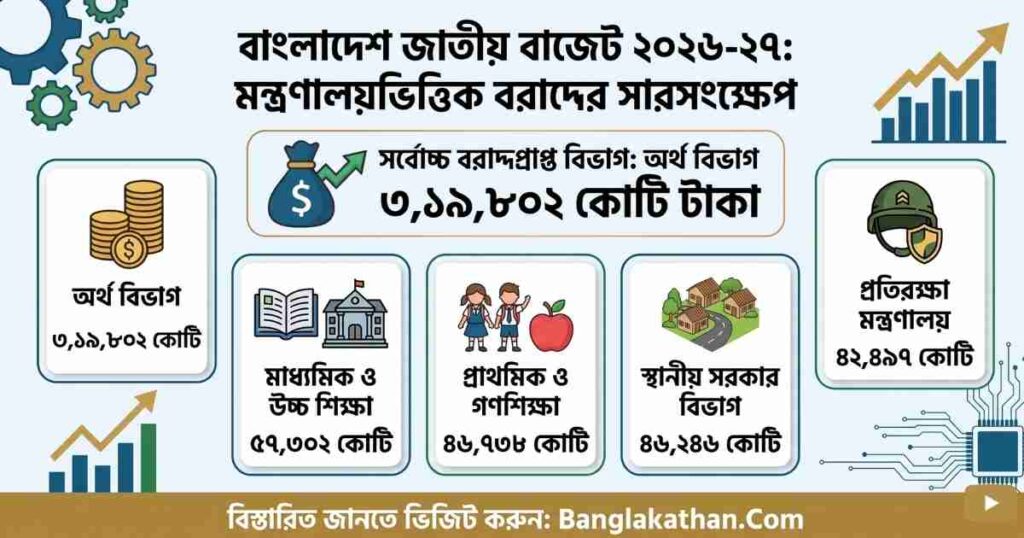 কোন মন্ত্রণালয়ের বাজেট কত ২০২৬-২৭