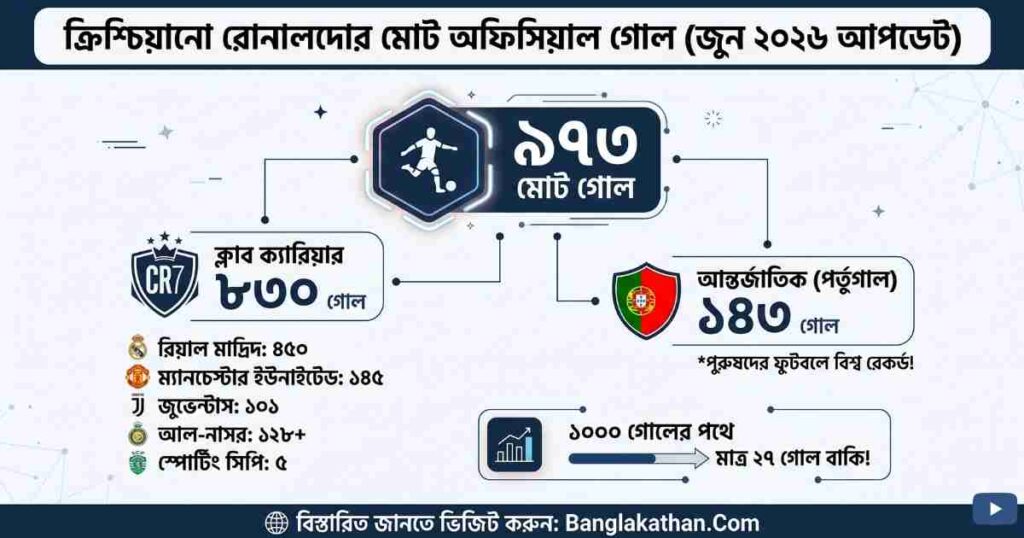 ক্রিশ্চিয়ানো রোনালদোর মোট গোল কত