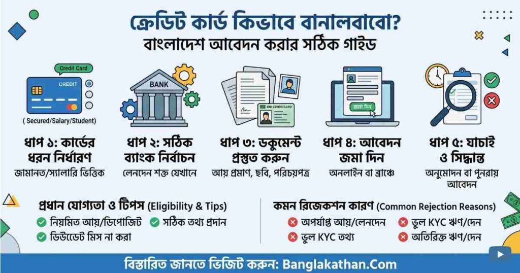 ক্রেডিট কার্ড কিভাবে বানাবো