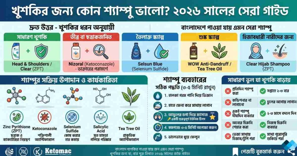 খুশকির জন্য কোন শ্যাম্পু ভালো
