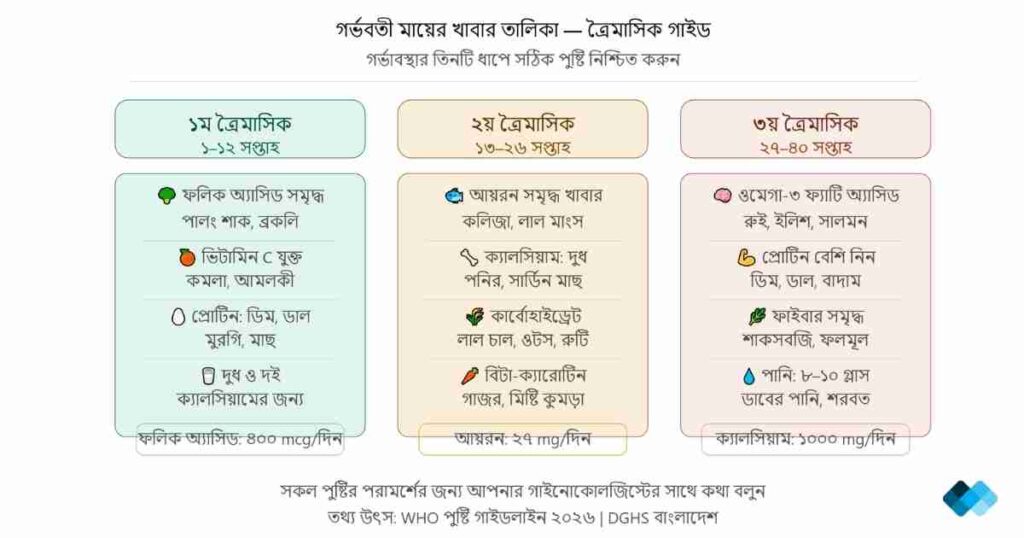 গর্ভবতী মায়ের খাবার তালিকা