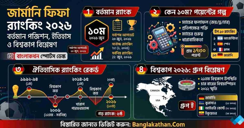 জার্মানি ফিফা র‍্যাংকিং ২০২৬