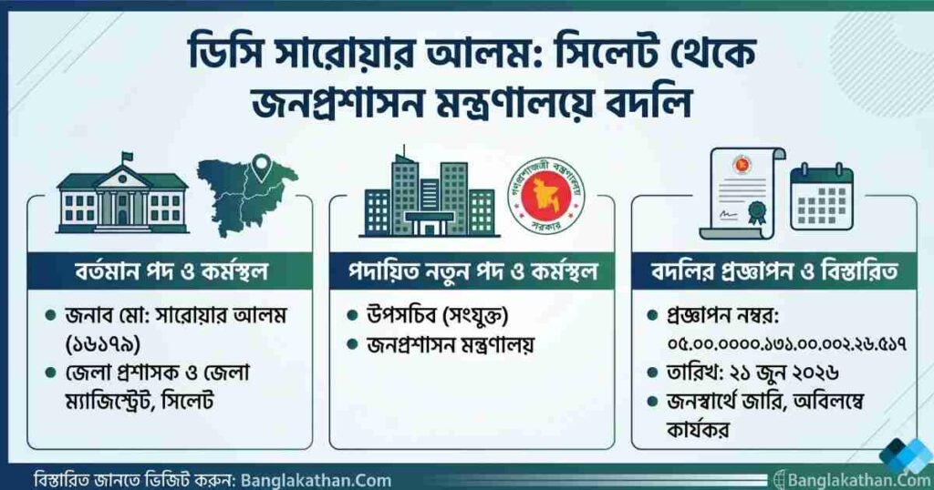 ডিসি সারোয়ার আলম সিলেট থেকে জনপ্রশাসন মন্ত্রণালয়ে বদলি