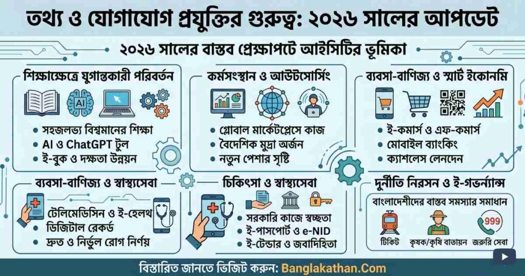 তথ্য ও যোগাযোগ প্রযুক্তির গুরুত্ব ব্যাখ্যা কর