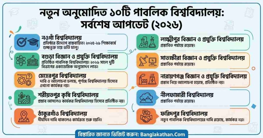 নতুন অনুমোদিত ১০ টি বিশ্ববিদ্যালয়