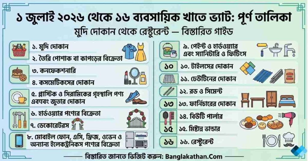 নতুন ভ্যাট তালিকা ২০২৬-২০২৭ আওতায় আনা হবে ১৬টি ব্যবসায়িক খাতকে