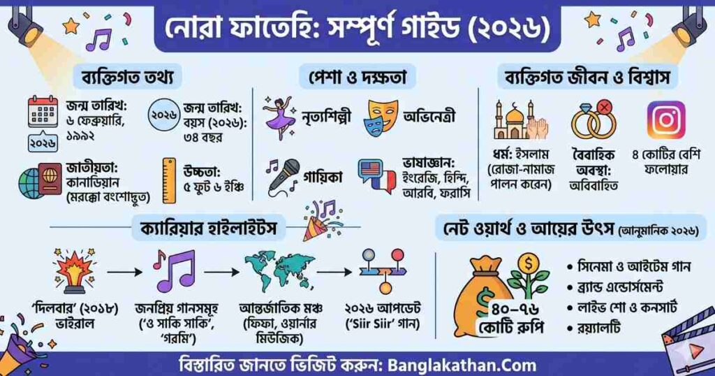 নোরা ফাতেহি জীবনী, বয়স, উচ্চতা, ক্যারিয়ার ও নেট ওয়ার্থ (২০২৬)