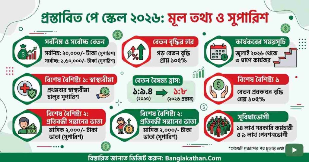 প্রস্তাবিত পে স্কেল ২০২৬