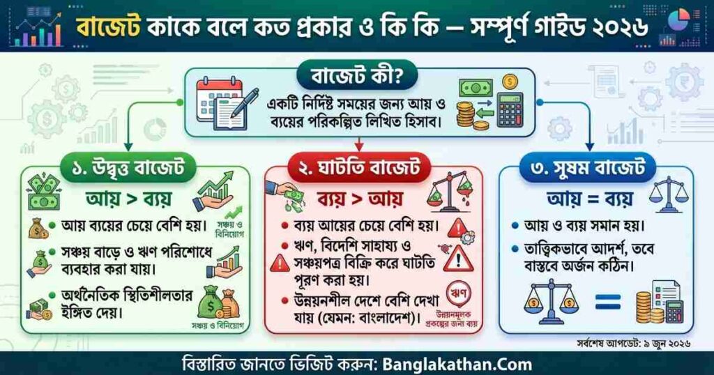 বাজেট কাকে বলে, কত প্রকার ও কি কি