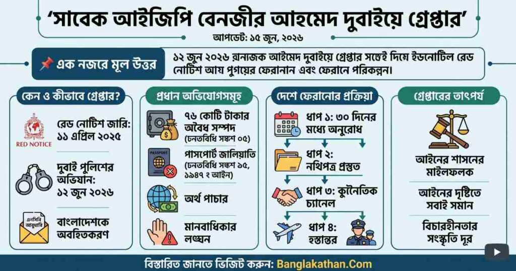 সাবেক আইজিপি বেনজীর আহমেদ দুবাইয়ে গ্রেপ্তার