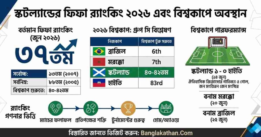 স্কটল্যান্ডের ফিফা র‍্যাংকিং ২০২৬