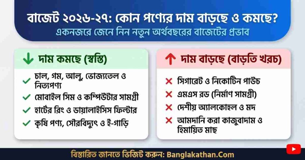 ২০২৬-২৭ বাজেটে কোন পণ্যের দাম বাড়ছে ও কমছে