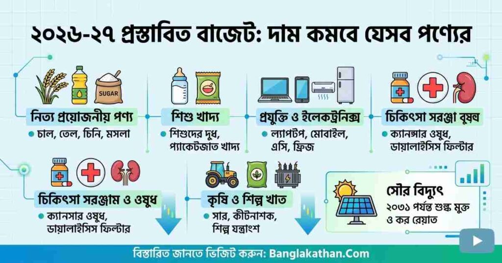 ২০২৬-২৭ বাজেটে দাম কমবে যেসব পণ্যের
